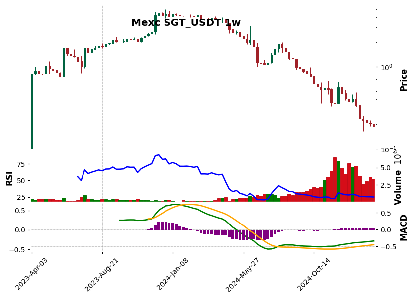 SGT_USDT
