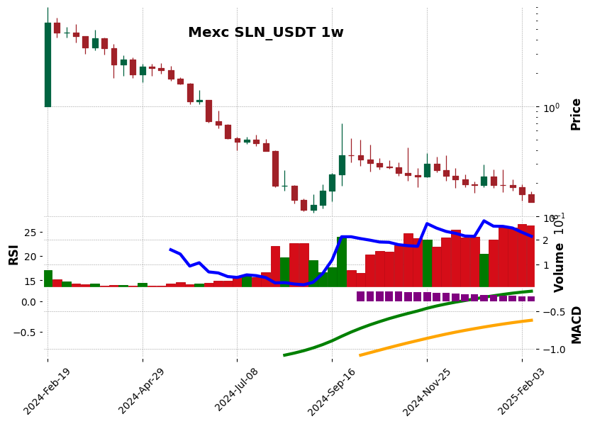 SLN_USDT