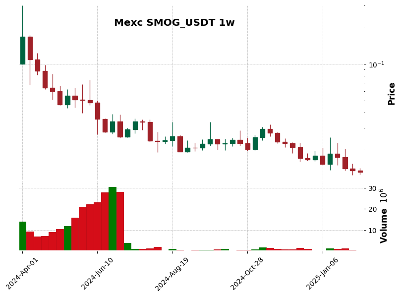 SMOG_USDT