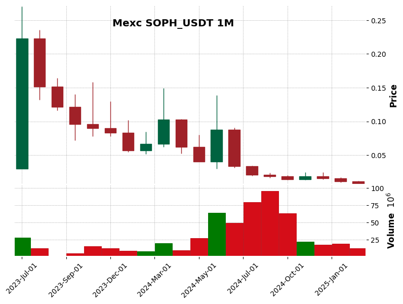 SOPH_USDT