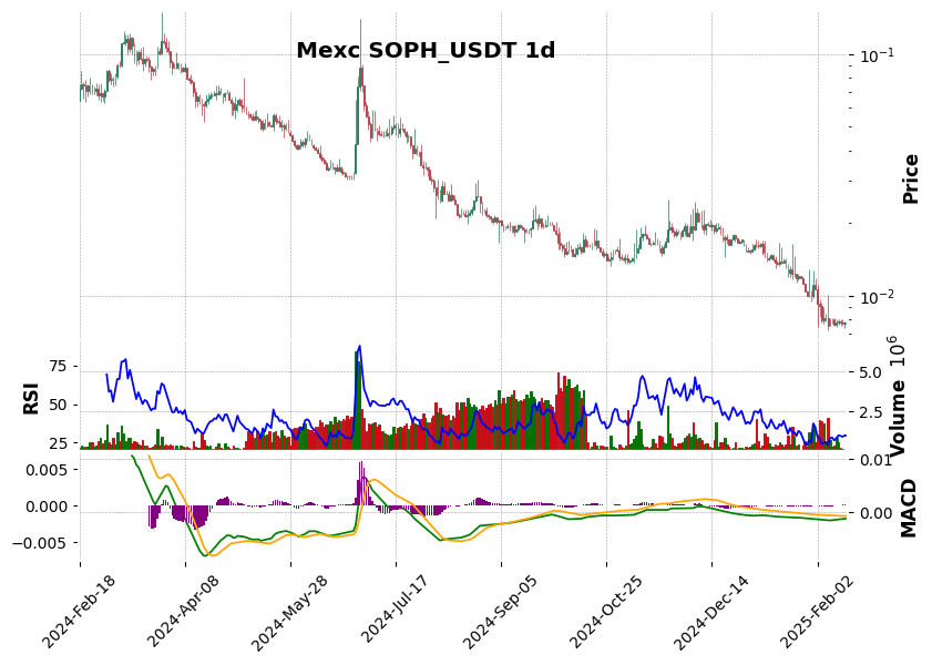 SOPH_USDT