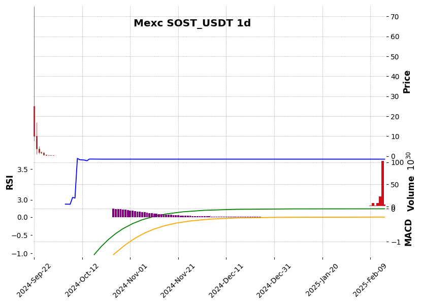 SOST_USDT
