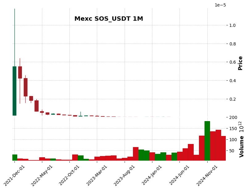 SOS_USDT