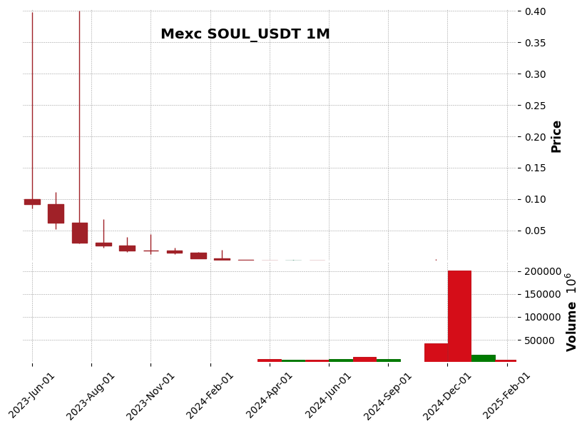 SOUL_USDT