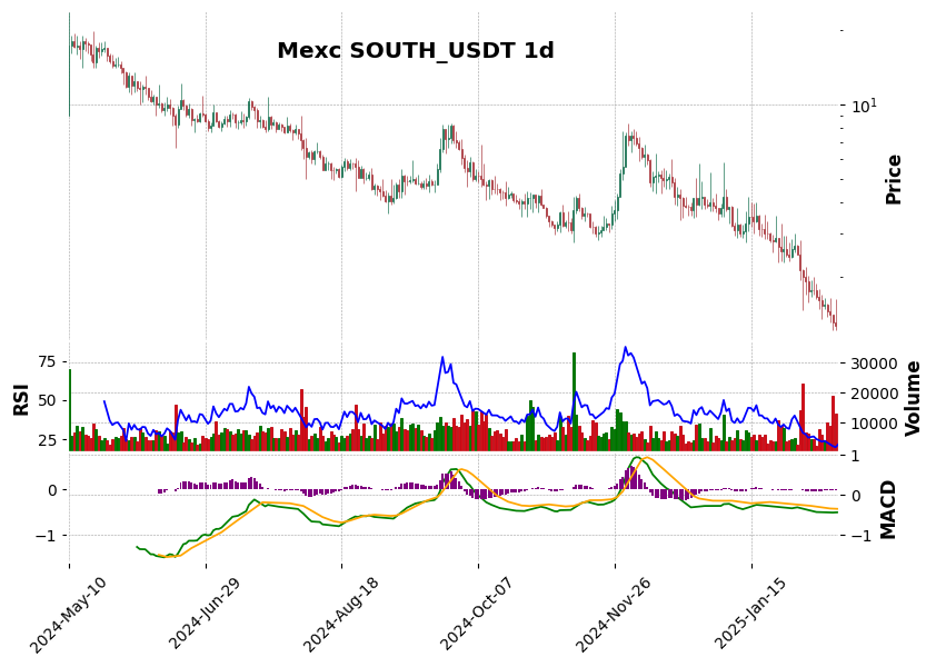 SOUTH_USDT