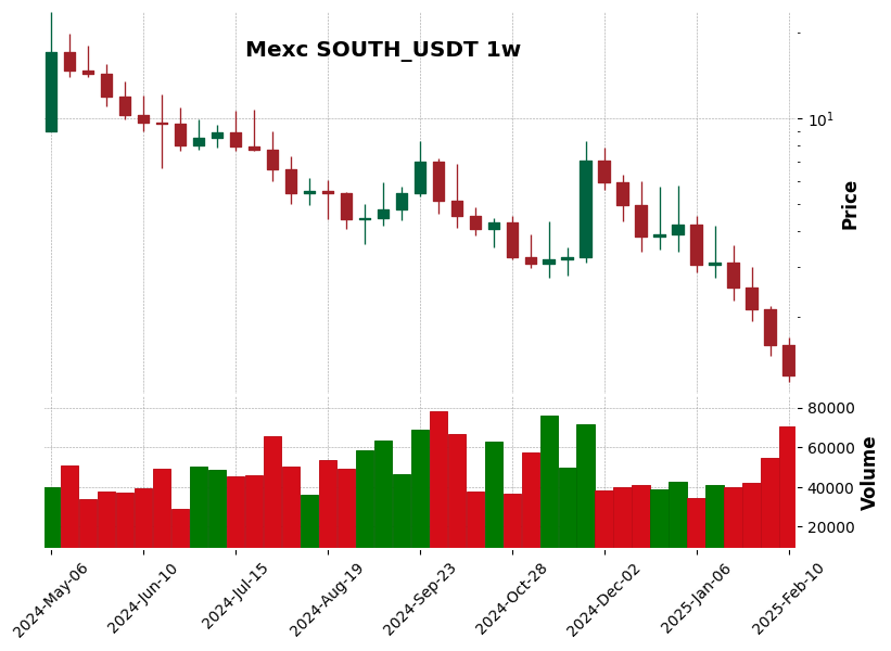 SOUTH_USDT