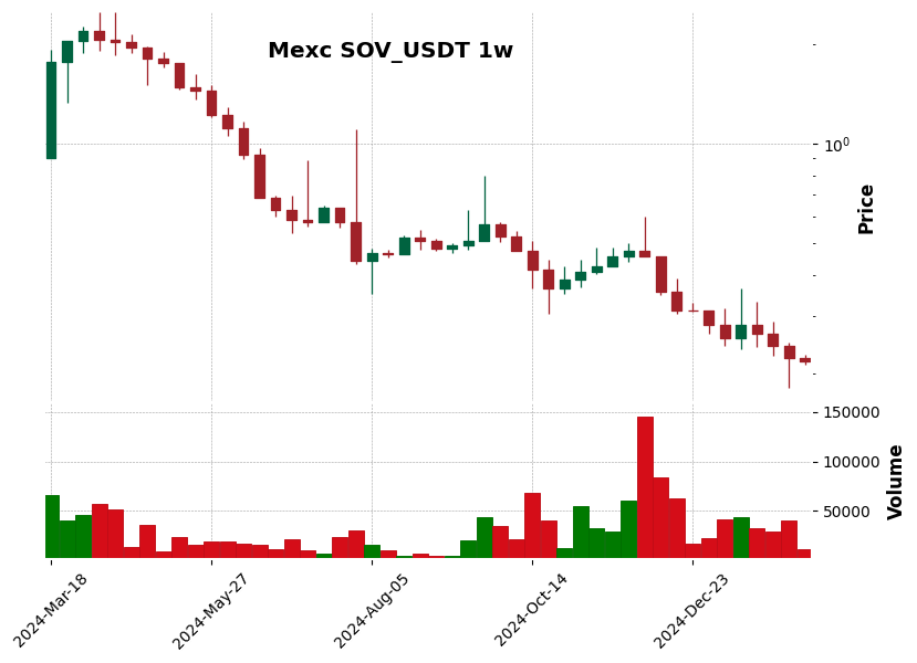 SOV_USDT