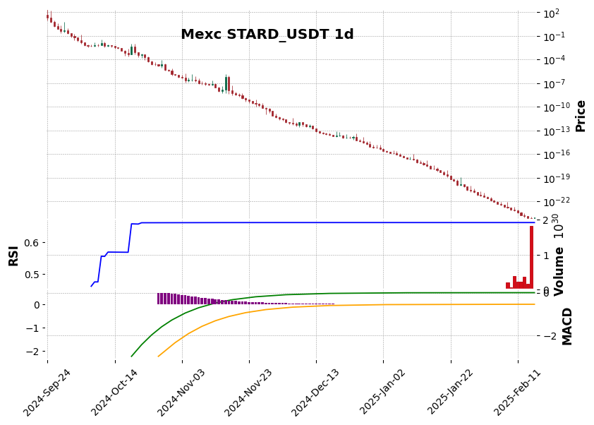 STARD_USDT