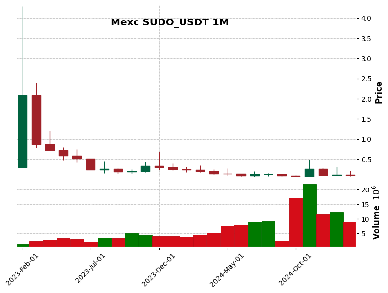 SUDO_USDT