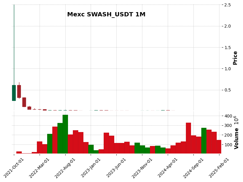 SWASH_USDT