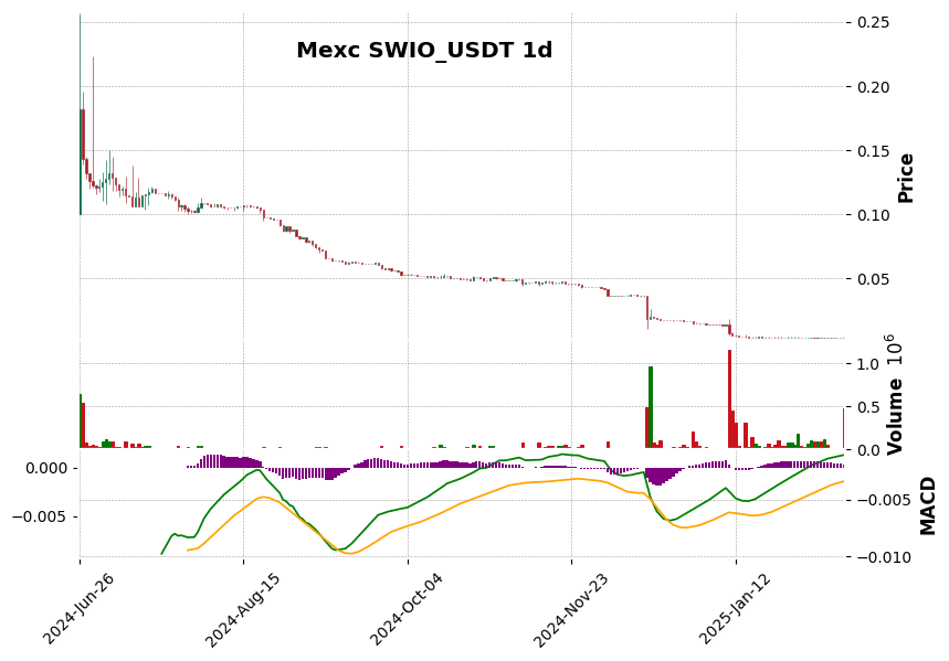SWIO_USDT