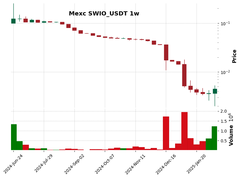 SWIO_USDT