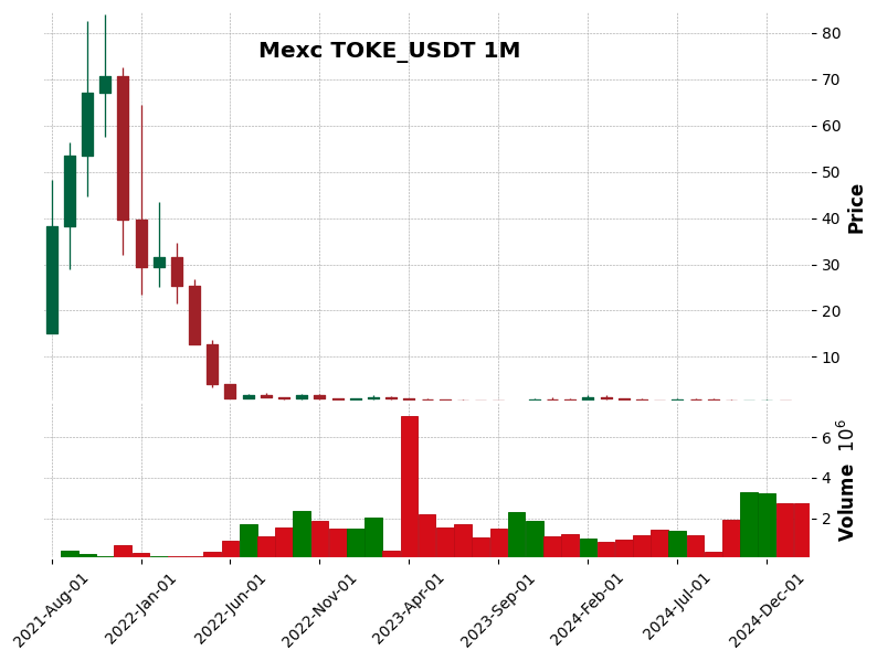 TOKE_USDT