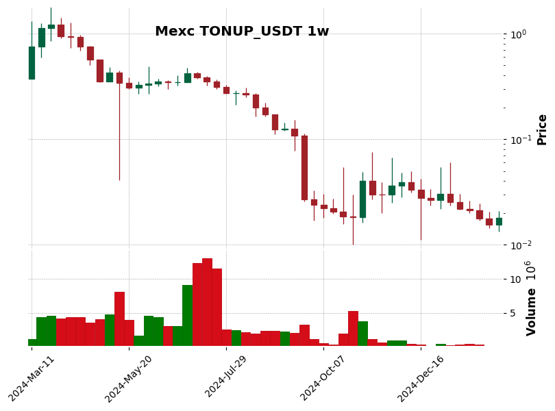 TONUP_USDT