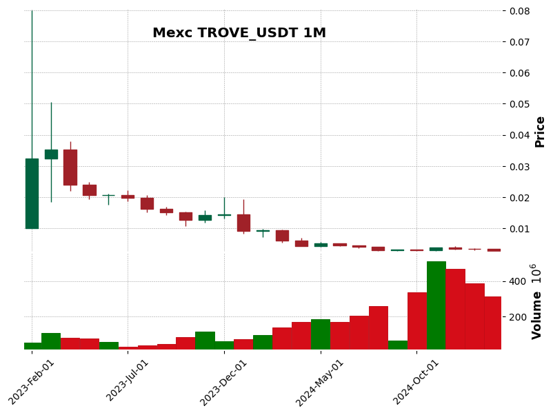 TROVE_USDT