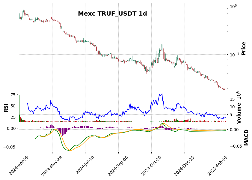 TRUF_USDT