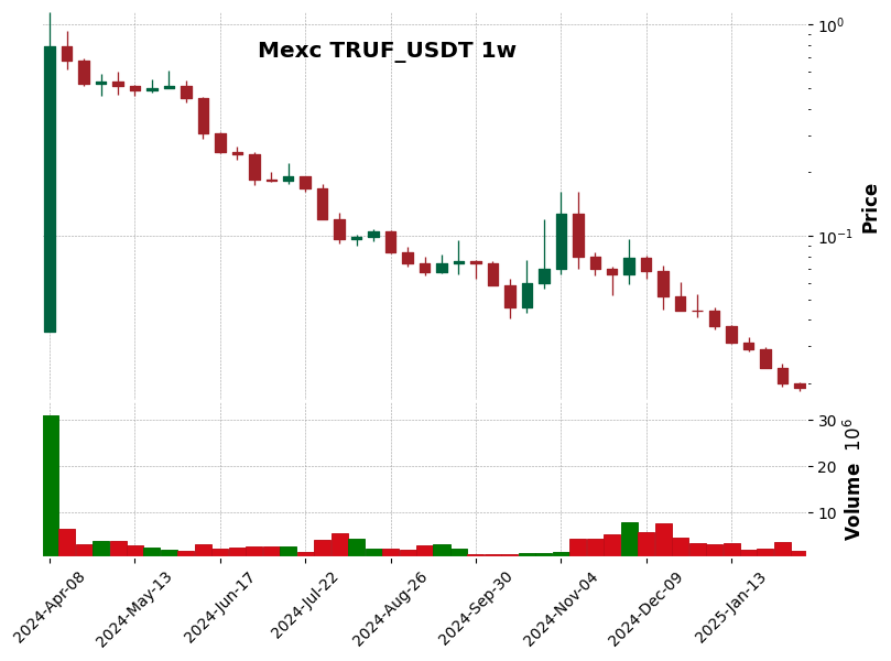 TRUF_USDT