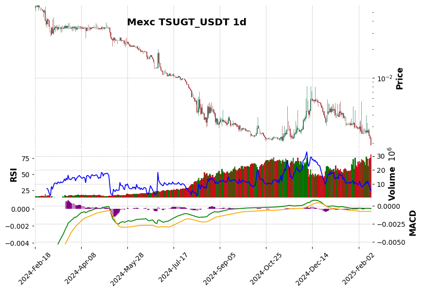 TSUGT_USDT