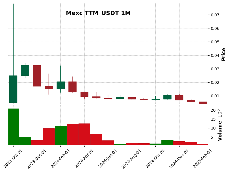 TTM_USDT