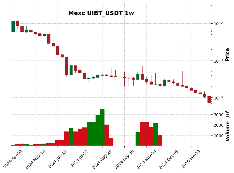 UIBT_USDT