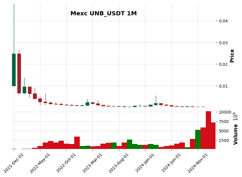 UNB_USDT