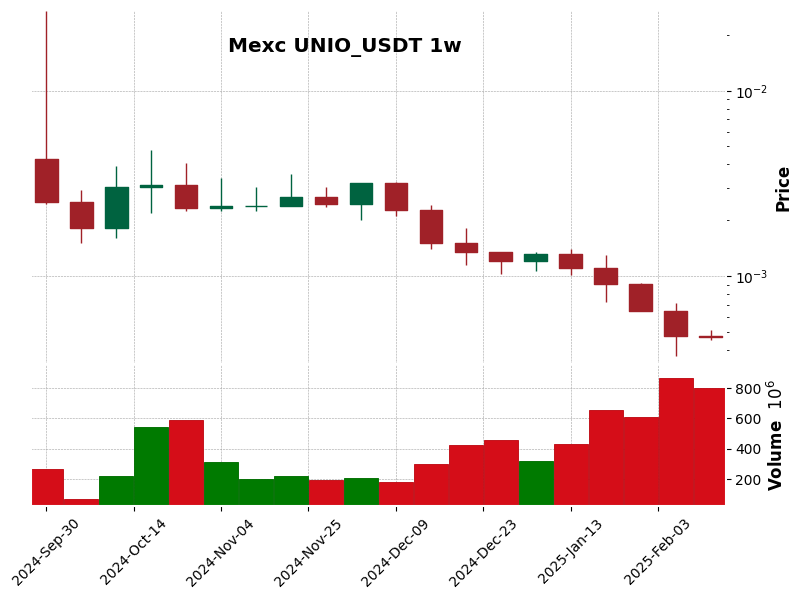 UNIO_USDT