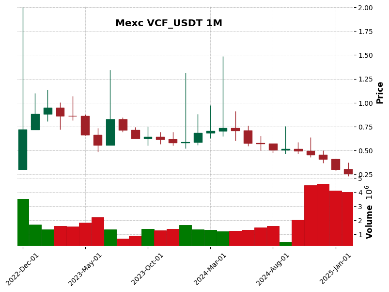VCF_USDT