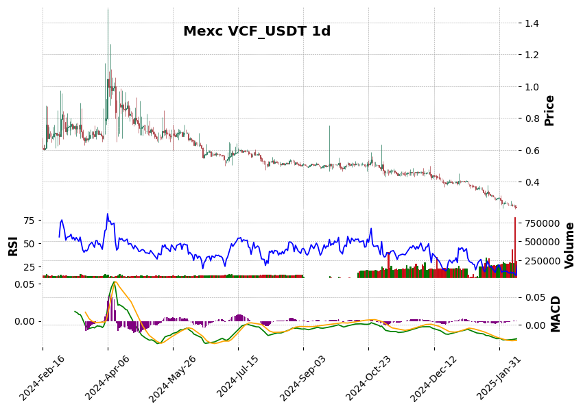 VCF_USDT