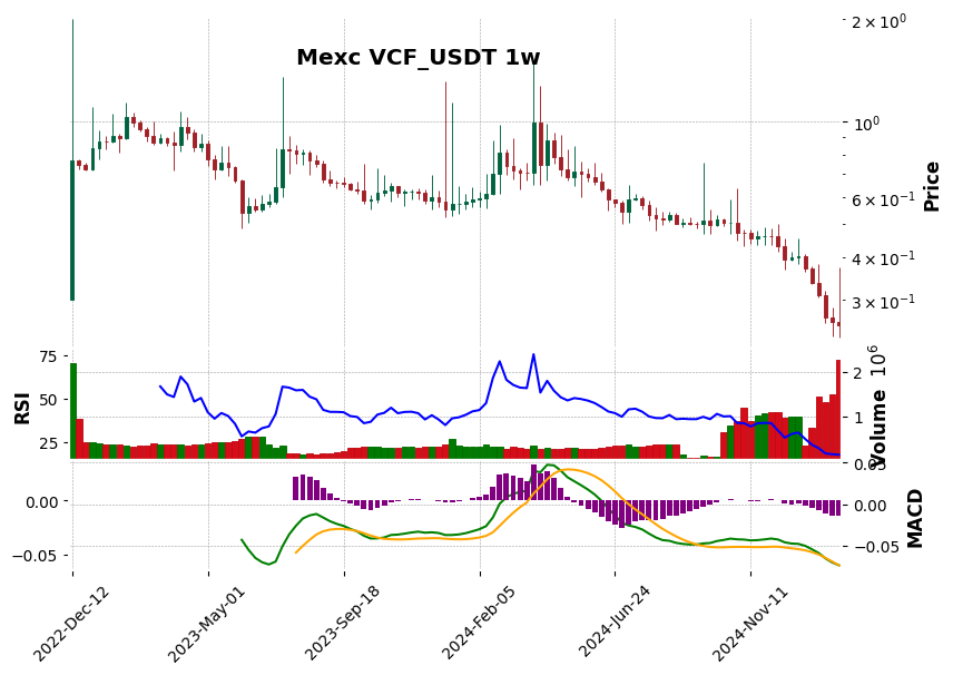 VCF_USDT