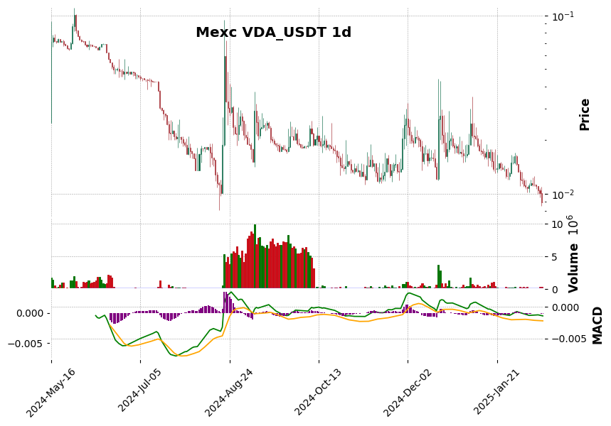 VDA_USDT