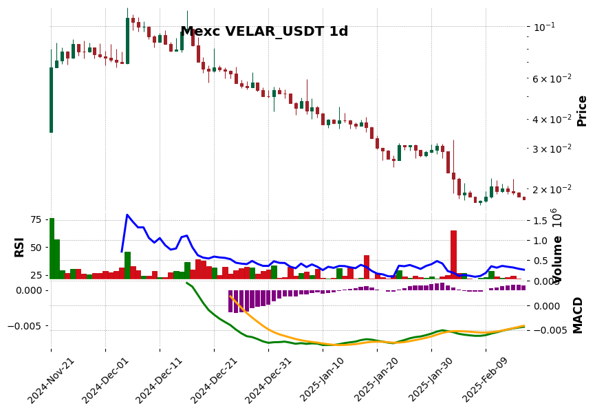 VELAR_USDT