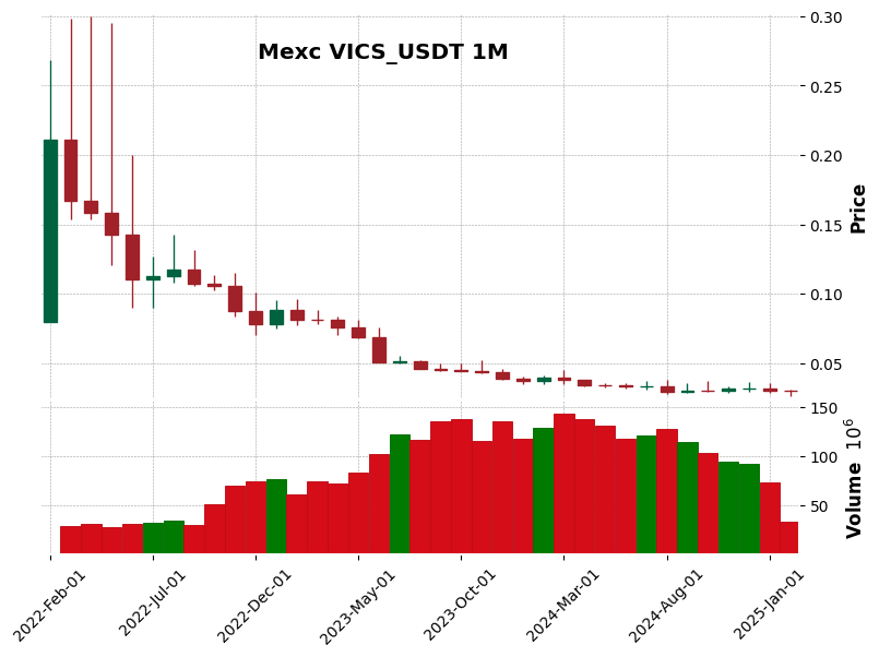 VICS_USDT