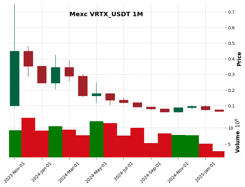VRTX_USDT