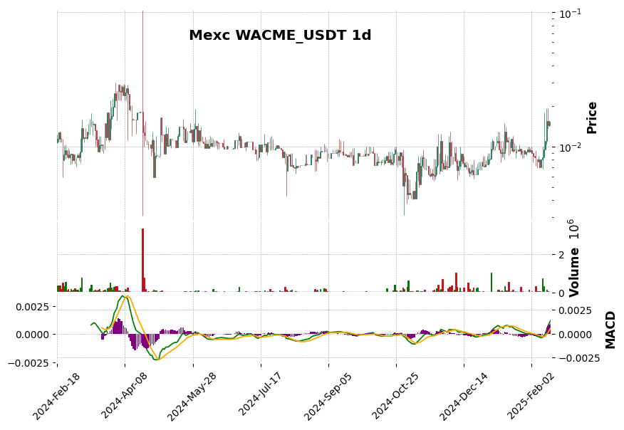 WACME_USDT
