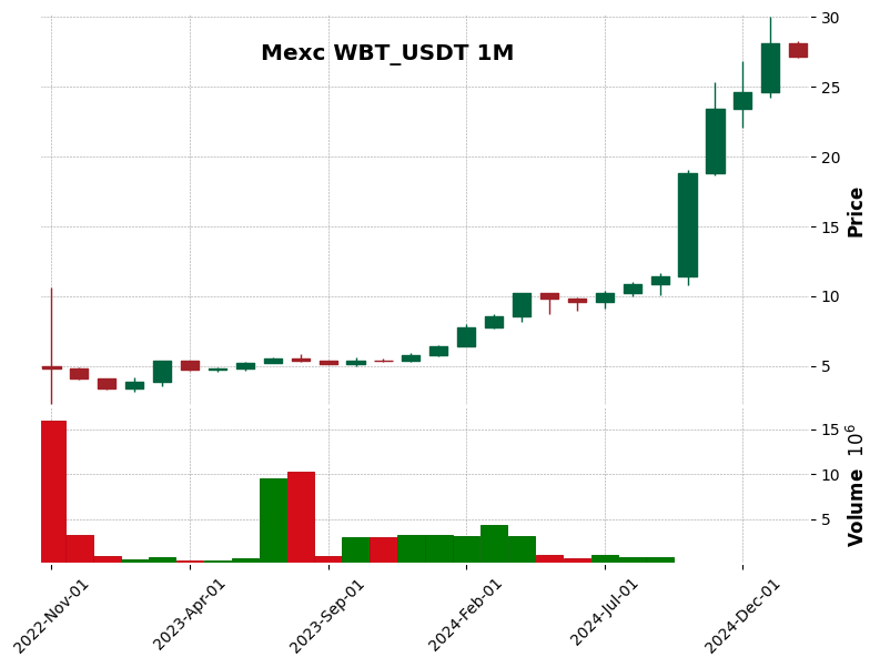 WBT_USDT