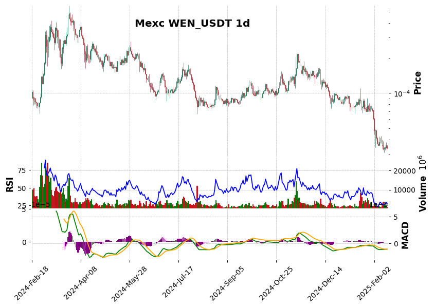 WEN_USDT