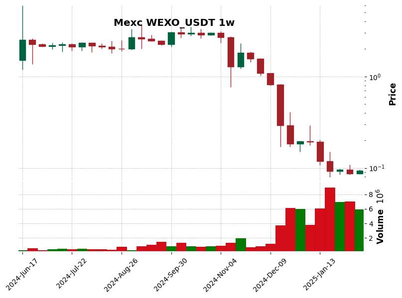 WEXO_USDT