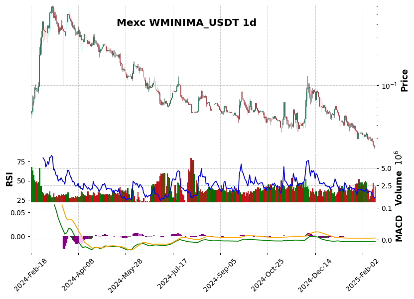 WMINIMA_USDT