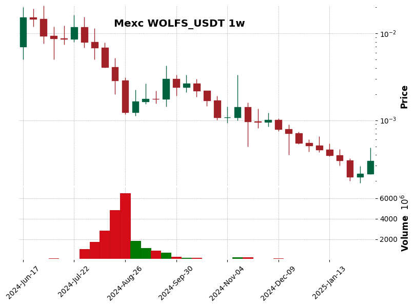WOLFS_USDT