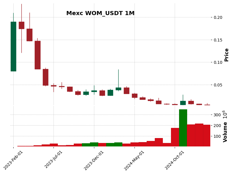 WOM_USDT