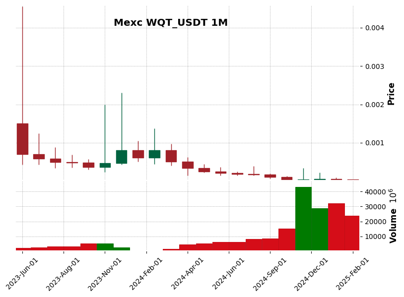 WQT_USDT