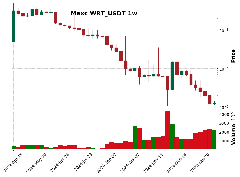 WRT_USDT