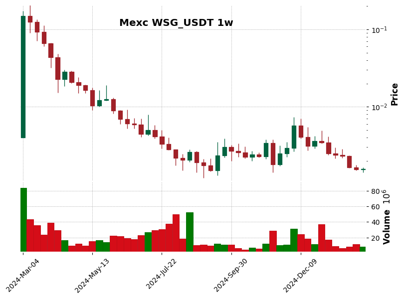 WSG_USDT