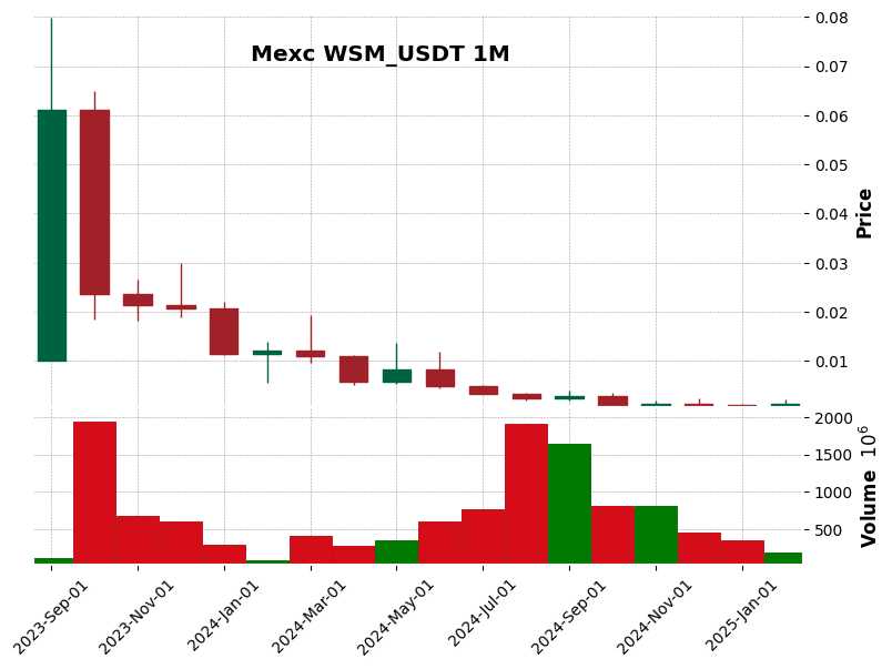 WSM_USDT