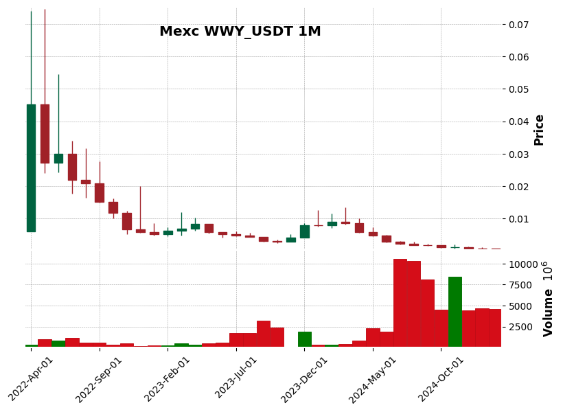 WWY_USDT