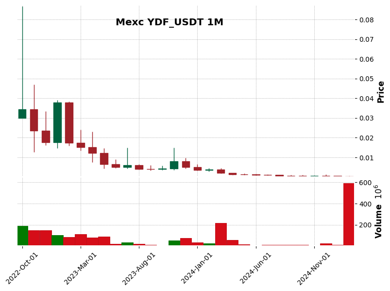 YDF_USDT
