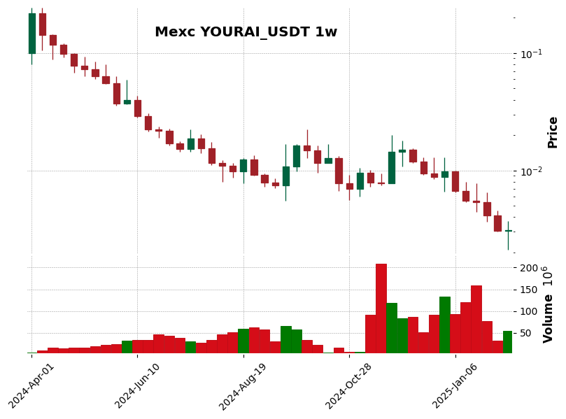YOURAI_USDT