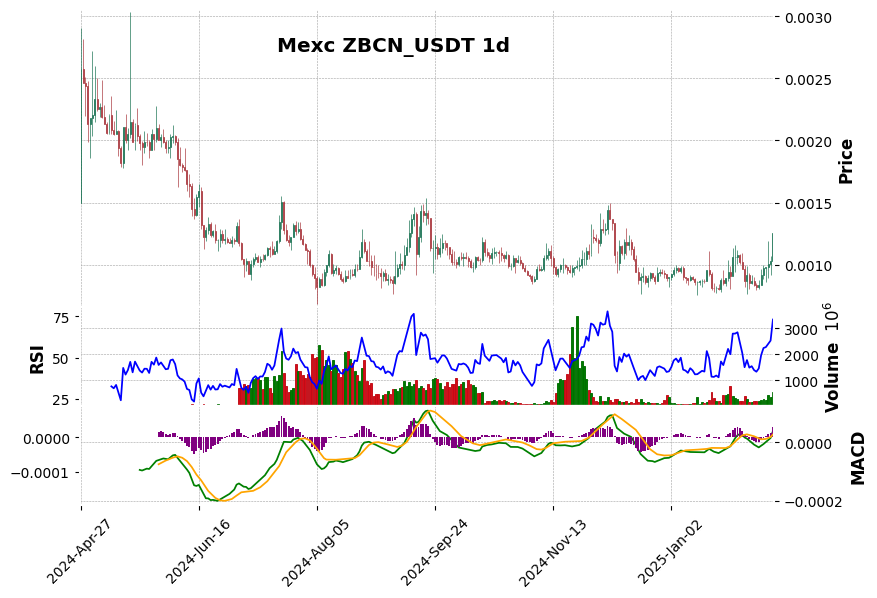 ZBCN_USDT