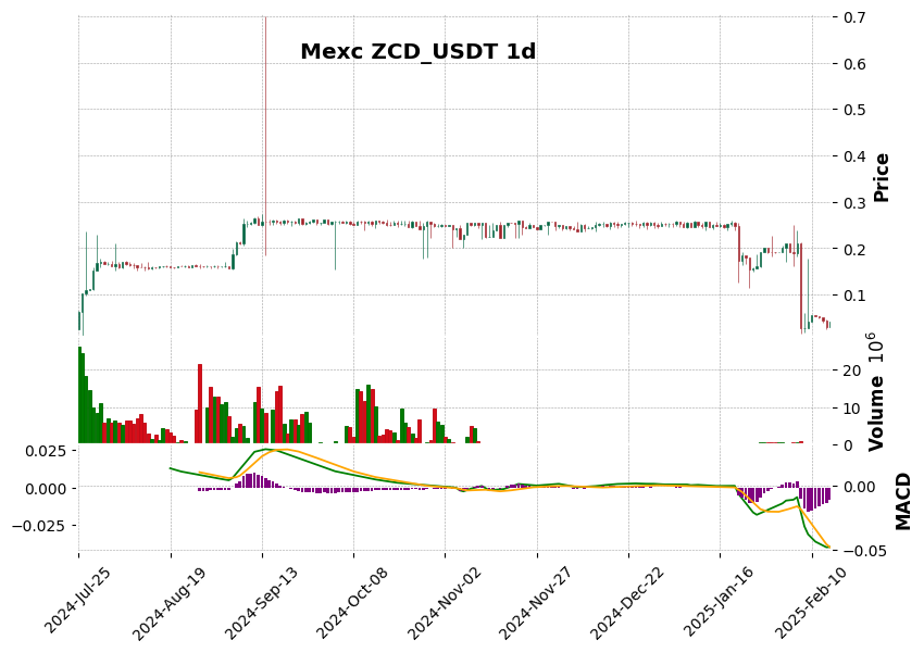 ZCD_USDT