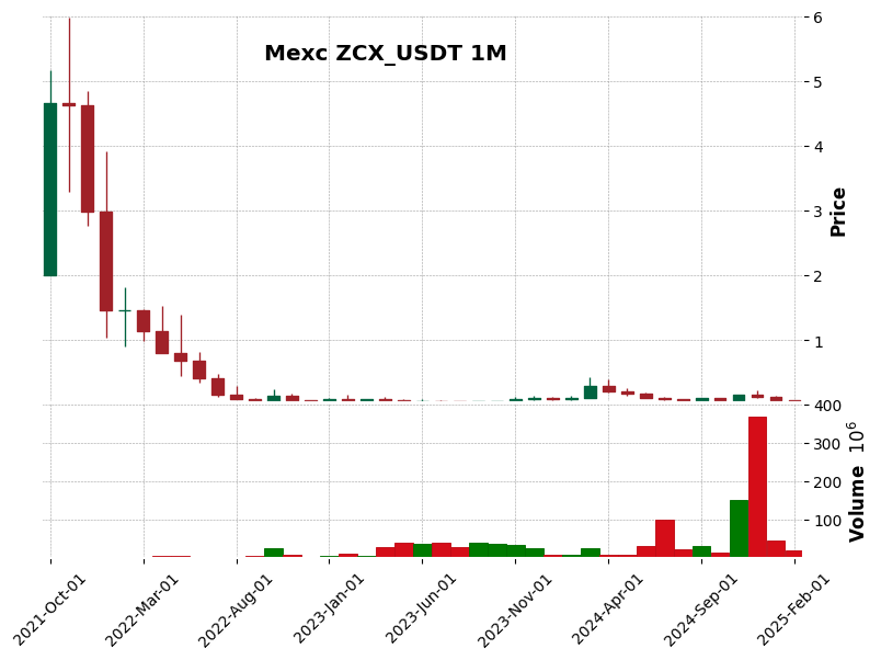 ZCX_USDT